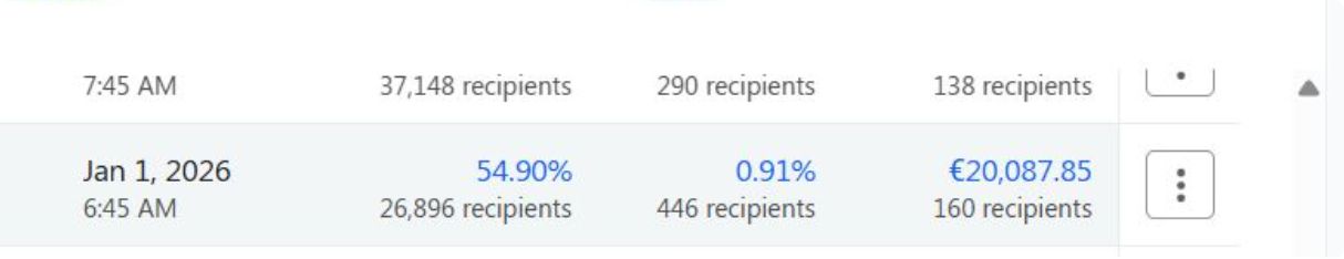 Klaviyo campaign row for Jan 1, 2026 showing 54.90% open rate and €20,087.85 revenue