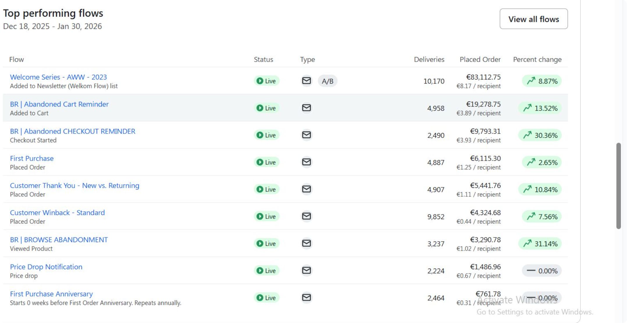 Klaviyo top performing flows: Welcome Series €83,112.75, Abandoned Cart €19,278.75, Abandoned Checkout €9,793.31 and more, all live