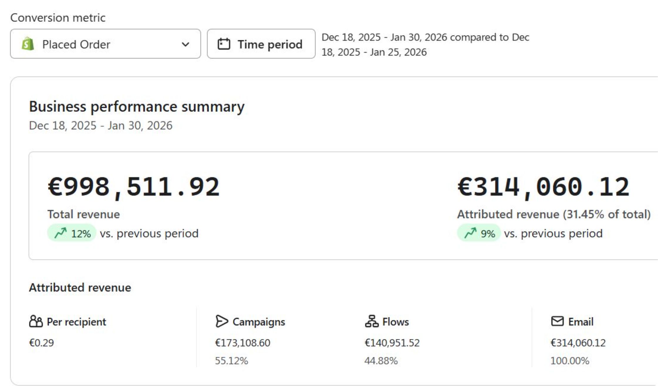 Business performance summary: €998,511.92 total revenue, €314,060.12 attributed (31.45%), campaigns €173,108.60 and flows €140,951.52