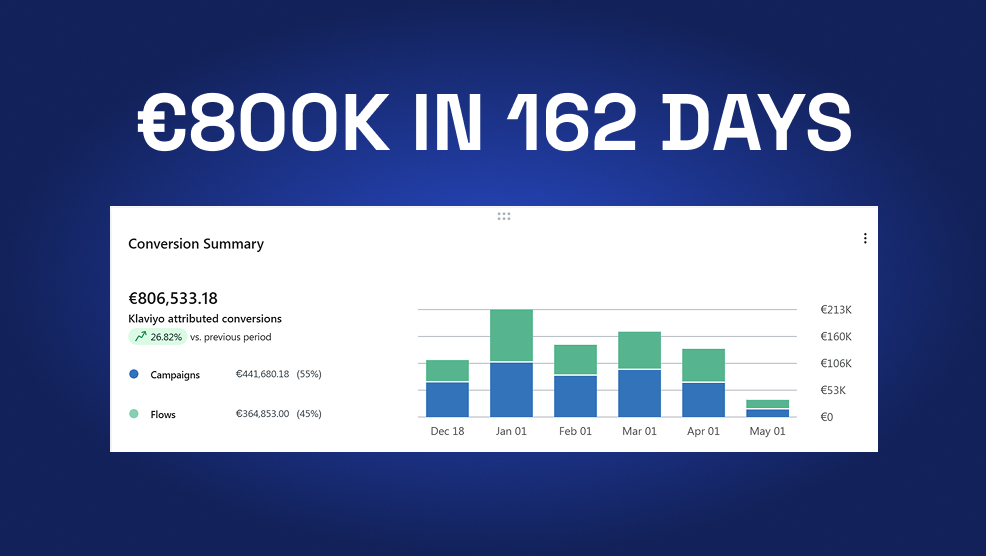Klaviyo conversion summary showing €806,533.18 in attributed conversions, split €441,680.18 campaigns and €364,853.00 flows